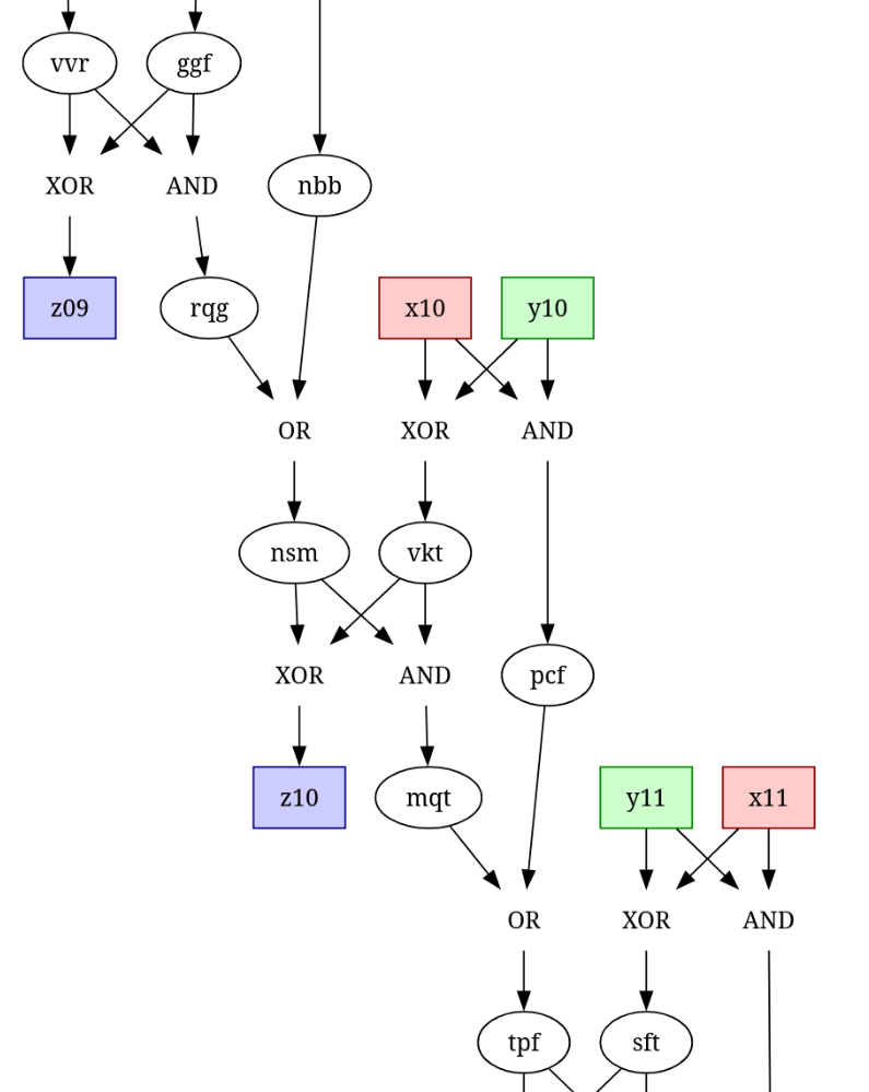 Graph snippet