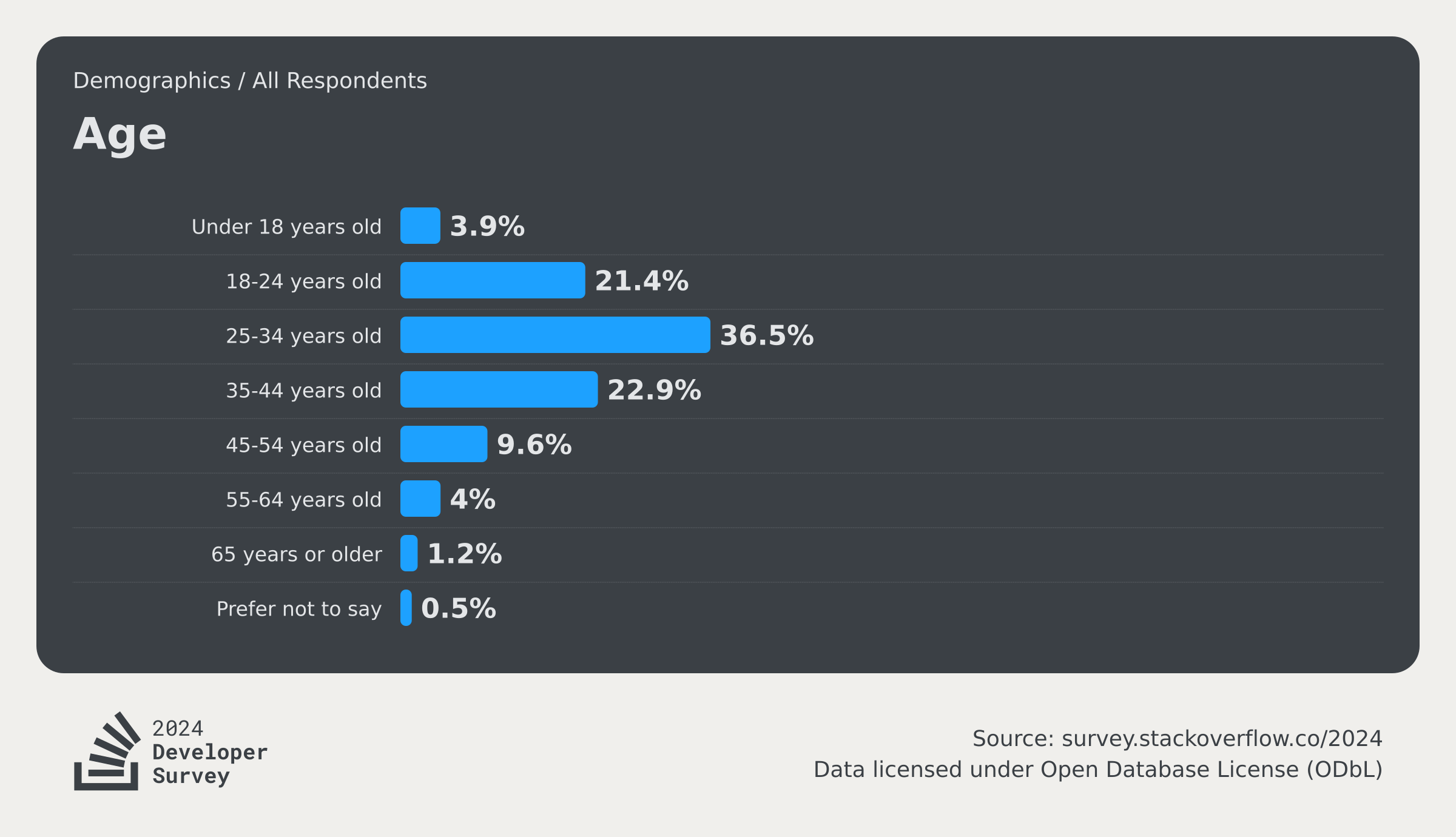 Stack Overflow Survey 2024