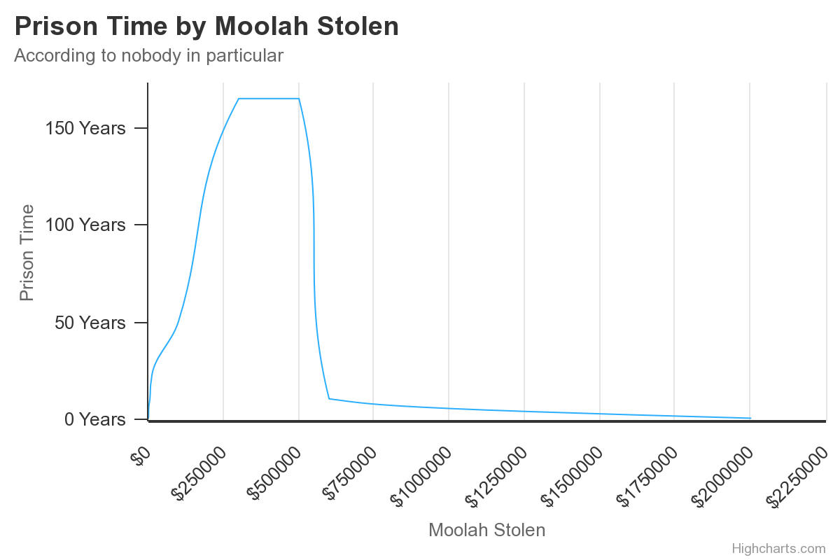 A silly graph titled "Prison Time by Moolah Stolen". It depicts a graph which almost immediately shoots from 0 to 50 years, climbs to 165 years at $300,000 and then immediately drops to 5 years at $1,000,000 and 0 years at $2,000,000