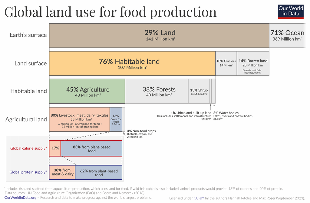 Infografik 'Globale Landnutzung für Essensproduktion'. Erde ist 29% Land (141 Millionen km²). Davon 76% bewohnbar, davon 45% landwirtschaftlich genutzt. Vorwiegend für Tierausbeutung (80%). 16% für pflanzliche Ernährung, die für 83% der Kalorien und 62% der Proteine sorgt.