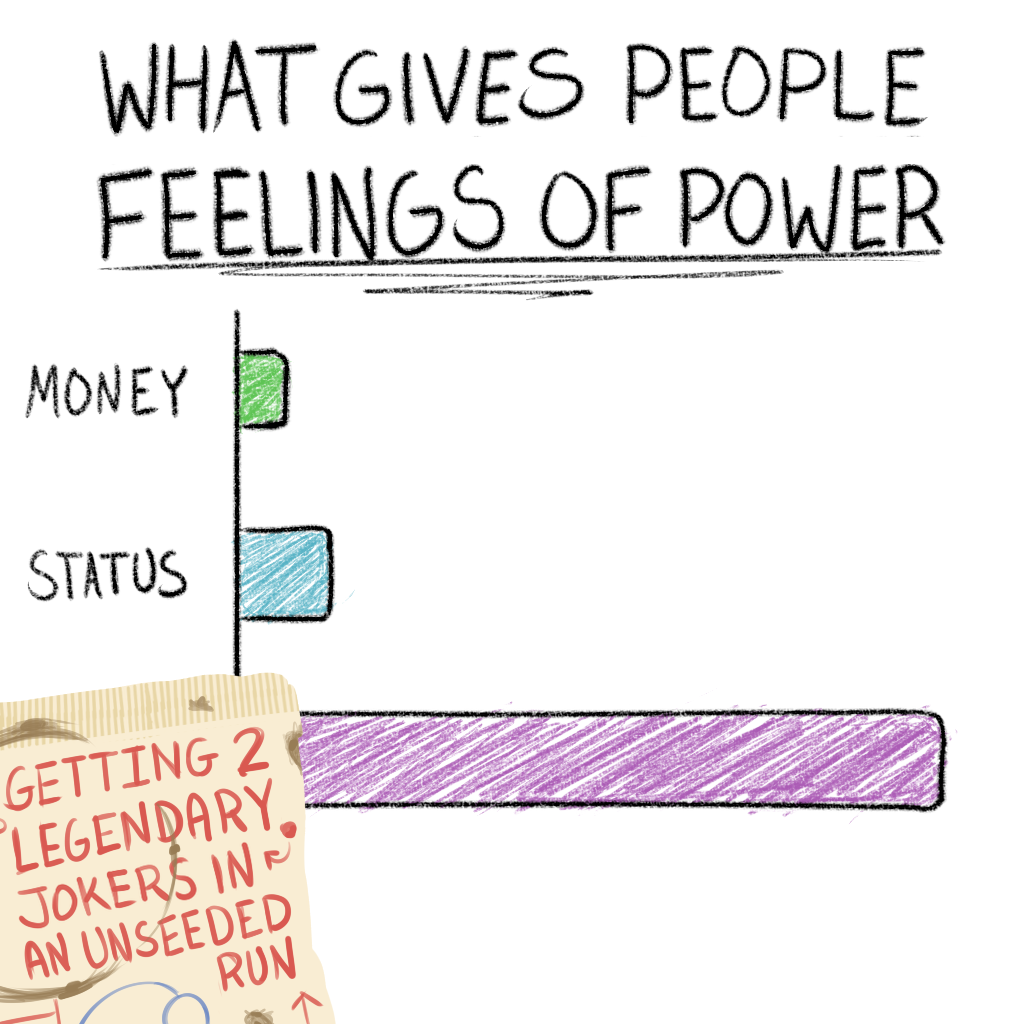 A crudely drawn graph with the title "What gives people feelings of power." There is a small green bar assigned to money, a slightly larger blue bar for status, and a very large purple bar with a dirty napkin over the graph text resembling the Brainstorm joker from Balatro. It has writing which says "Getting 2 legendary jokers in an unseeded run."