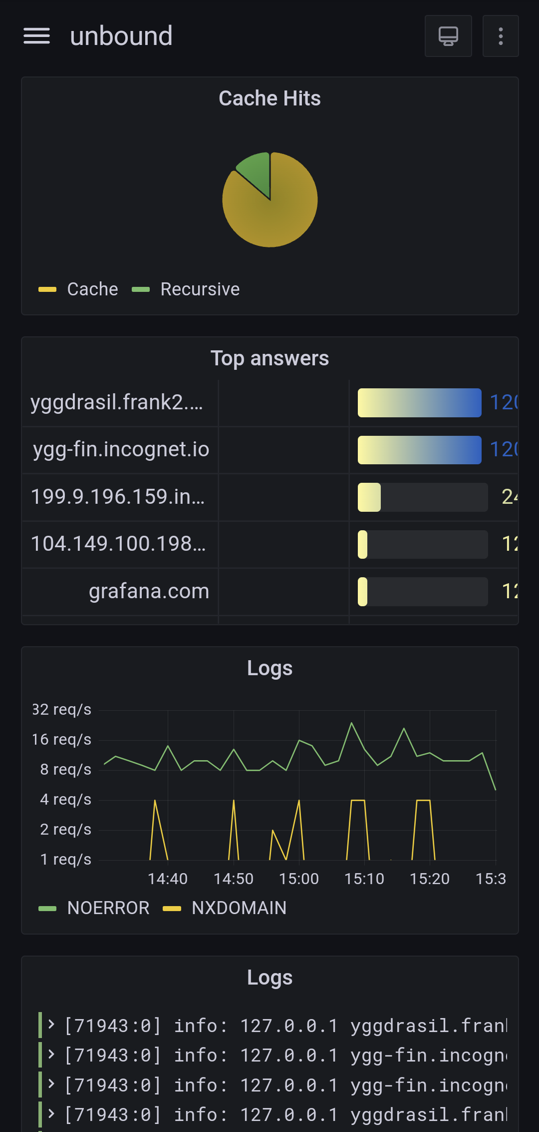 unbound dashboard